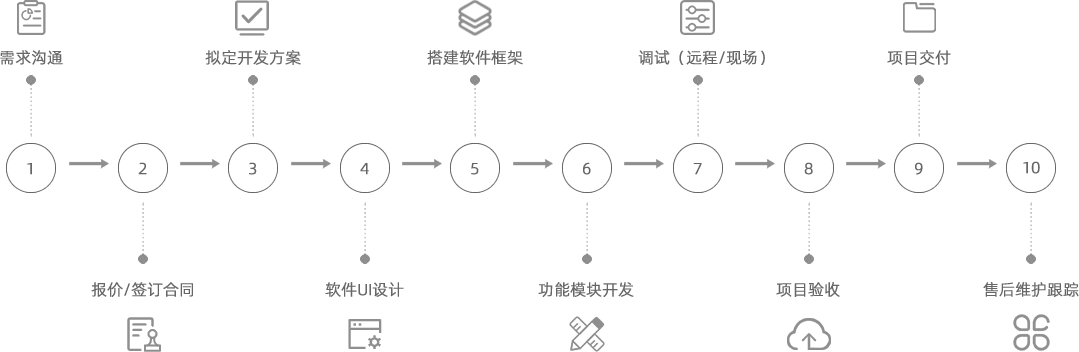 项目服务流程